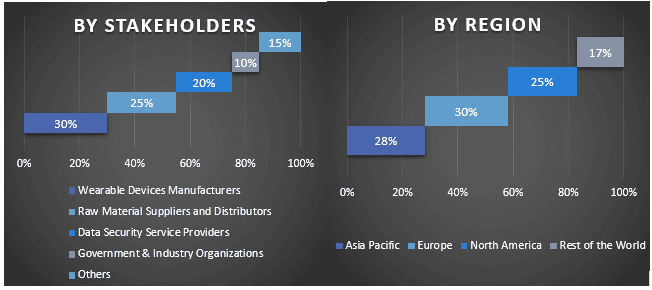 Wearable Device Security Market