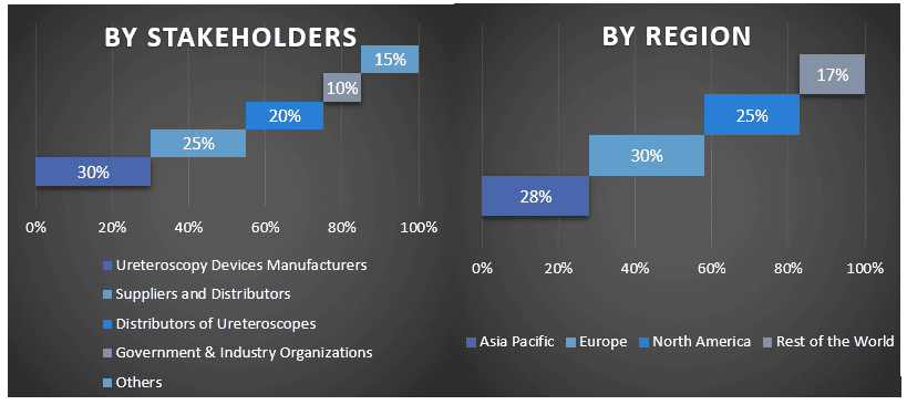 Ureteroscopy Devices Market