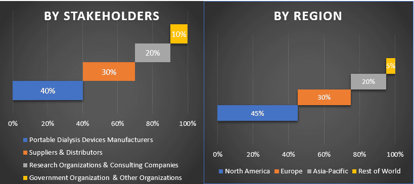 Portable Dialysis Devices Market