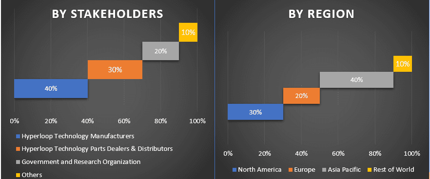 Hyperloop Technology Market