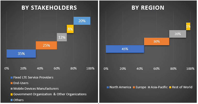 Fixed LTE Market