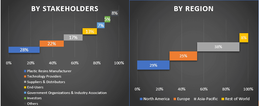 Plastic Resins Market