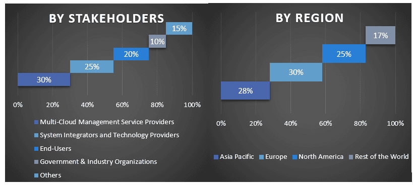 Multi-Cloud Management Market