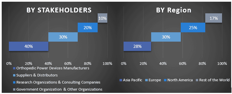 Orthopedic Power Devices Market