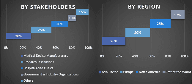 Automated and Closed-Cell Therapy Process Systems Market
