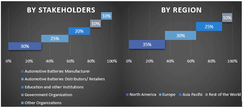 automotive batteries market