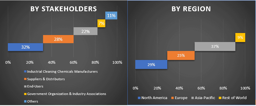 industrial cleaning chemicals market