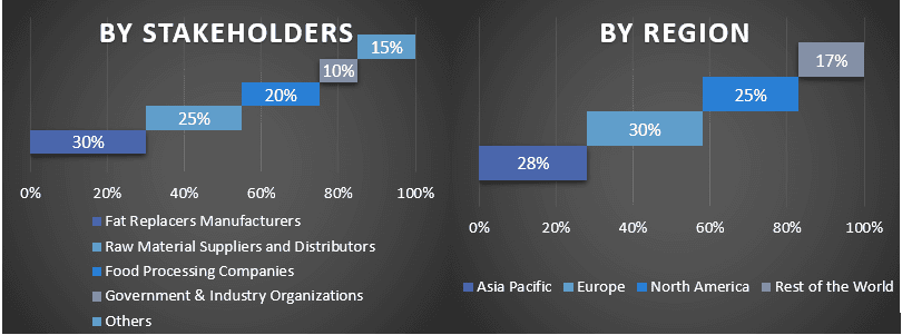 Fat Replacers Market