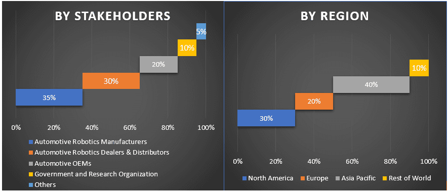 Automotive Robotics Market