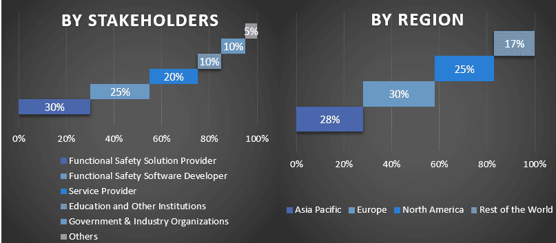 Functional Safety Market