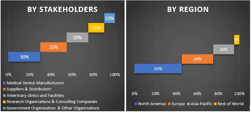 Veterinary Endoscopes Market