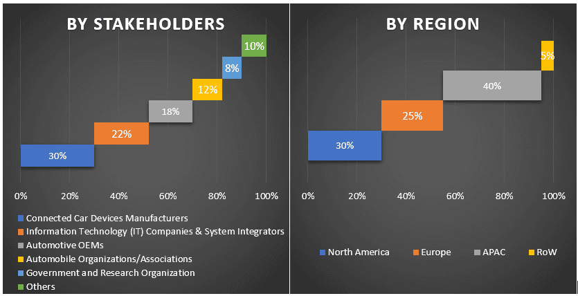 Automotive Over-the-Air (OTA) Updates Market