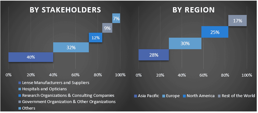 contact and intraocular lenses market