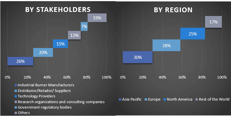 Industrial Burner Market