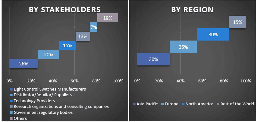 Light Control Switches Market