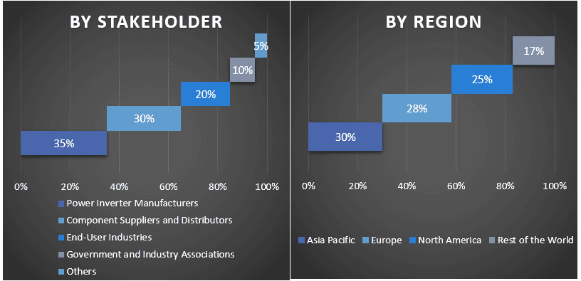 Power Inverter market