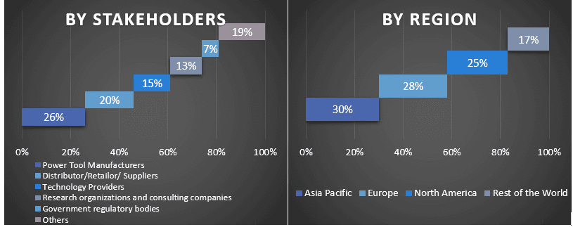 Power Tools Market