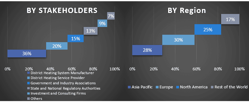 District Heating Market