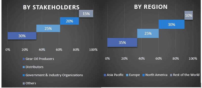 Gear Oil Market