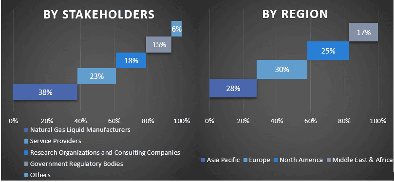 Natural Gas Liquid Market