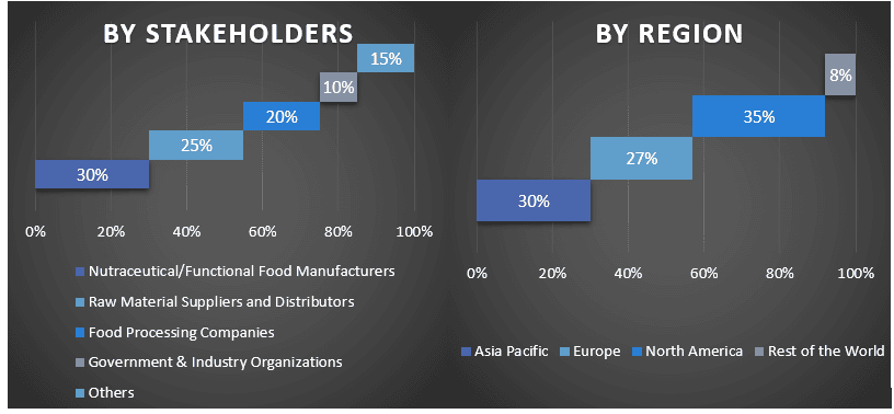 Food Encapsulation Market