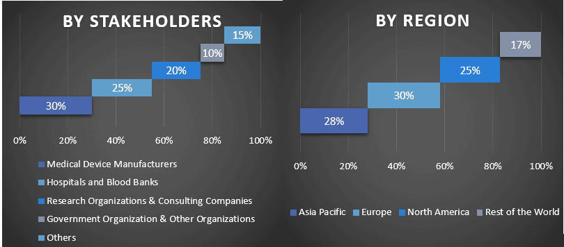 apheresis devices market