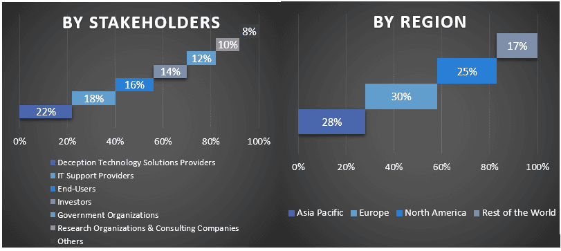 Deception Technology Market