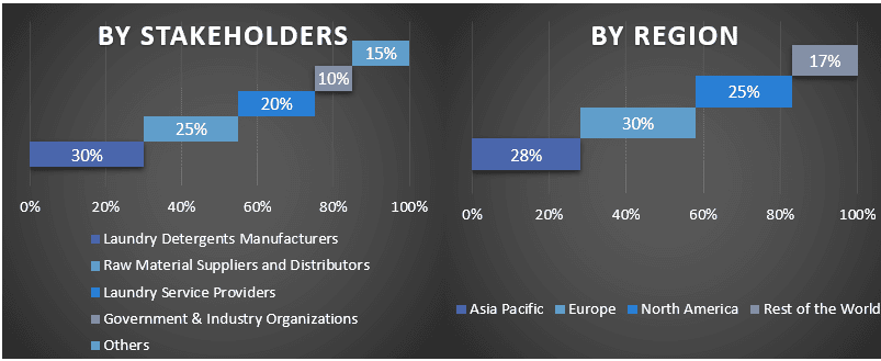 Laundry Detergents Market