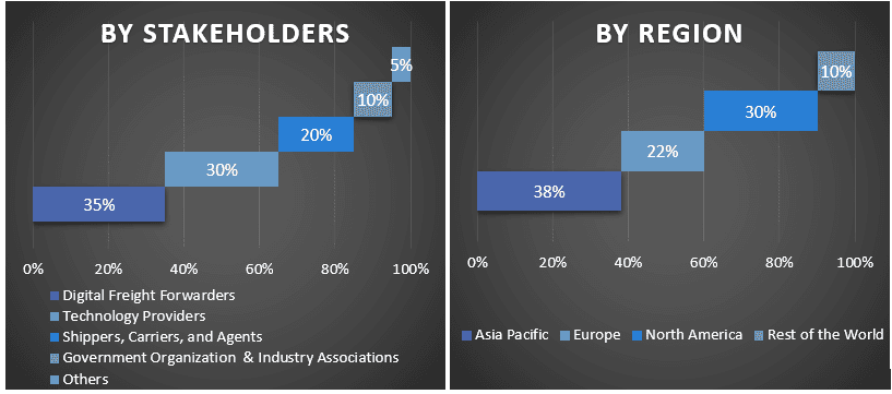 Digital Freight Forwarding Market