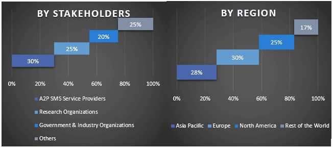 A2P SMS Market 2