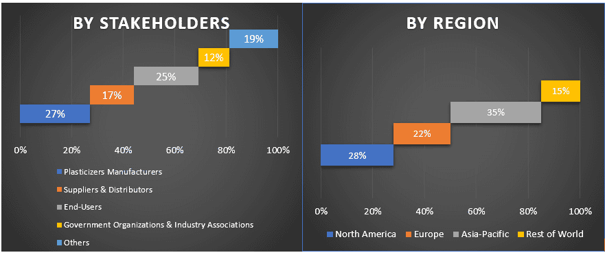 Plasticizers Market