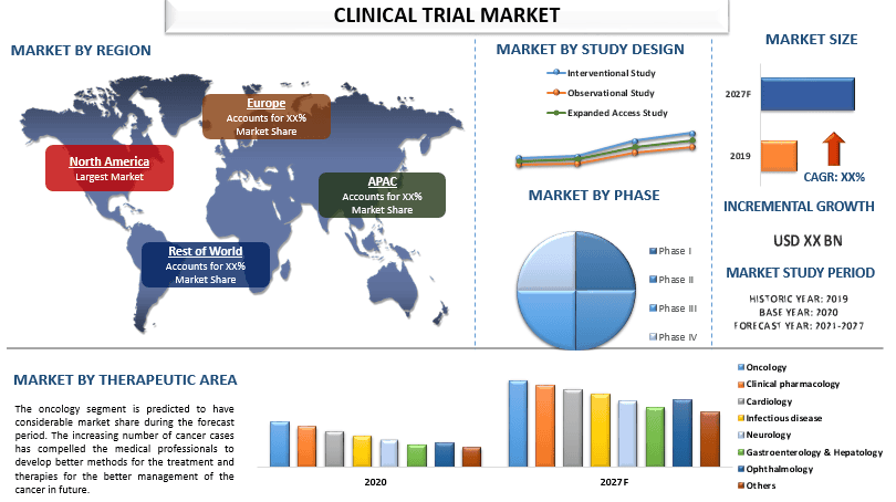 Clinical Trial Market