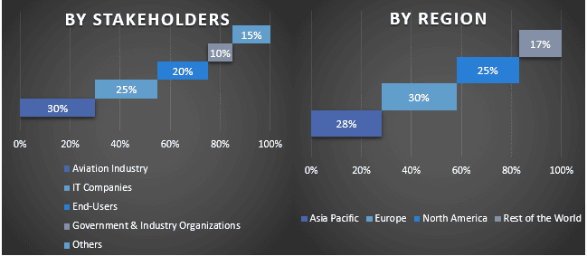 Middle East Leisure & Entertainment Software Services Market