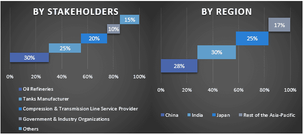 Asia-Pacific Oil Storage Tank Service Market