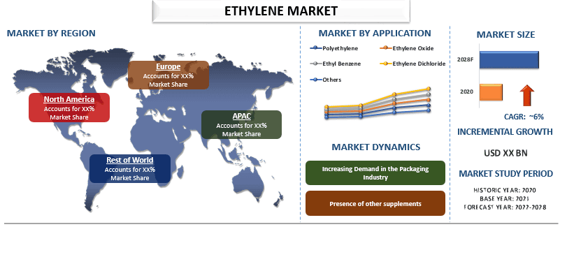 Ethylene Market