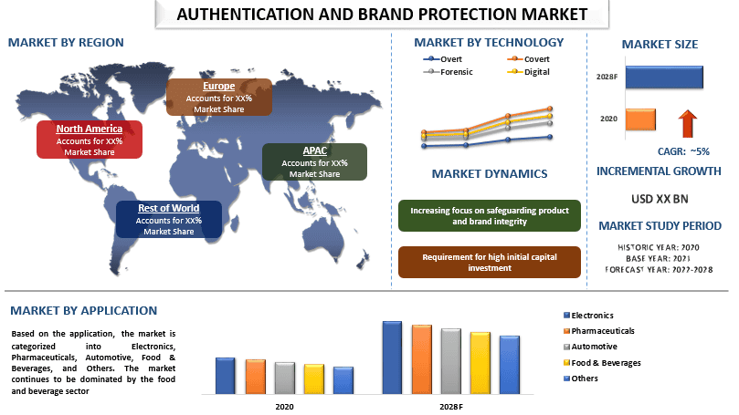 Authentication and Brand Protection Market