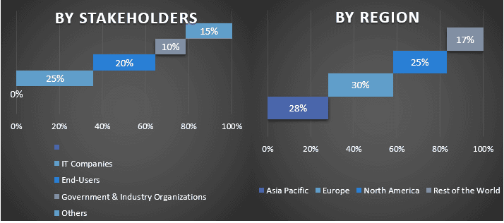 Middle East Building Information Modelling Market