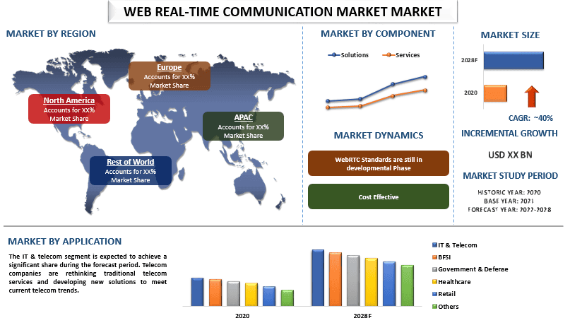 Web Real-Time Communication Market