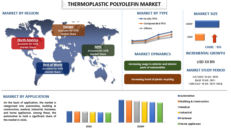 Thermoplastic Polyolefin Market 