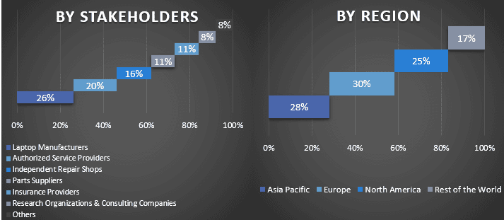 Laptop Repair Market