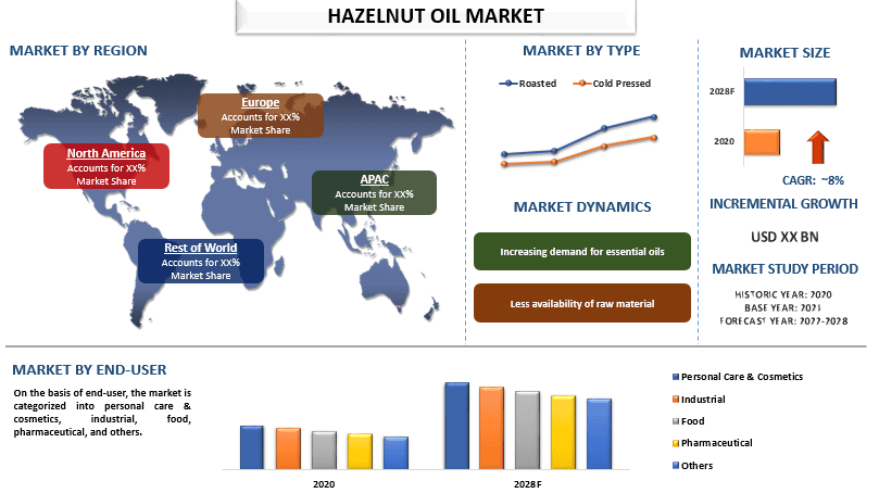 Hazelnut Oil Market