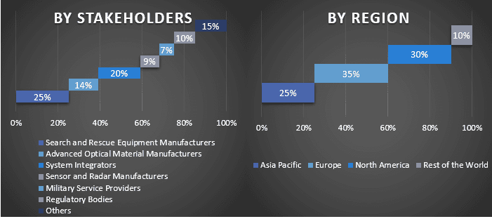 Search and Rescue (SAR) Equipment Market