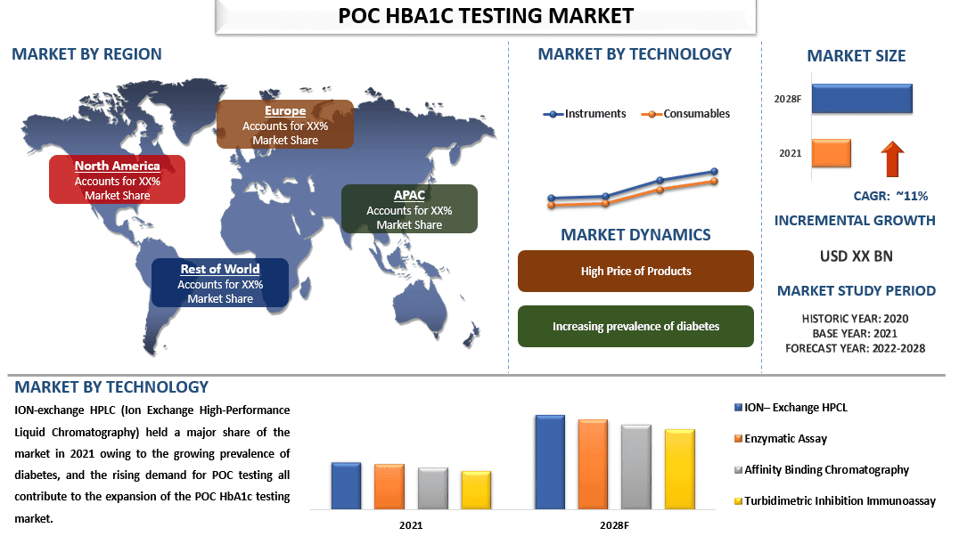 Poc Hba1C Testing market