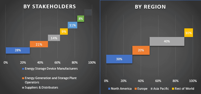 Energy Storage Market