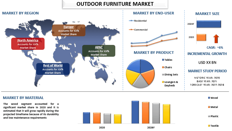 Outdoor Furniture Market 