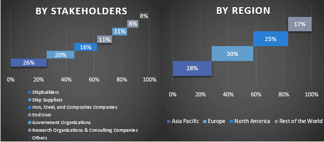 Shipbuilding Market