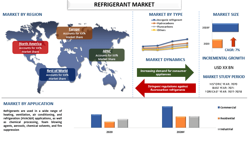 Refrigerant Market