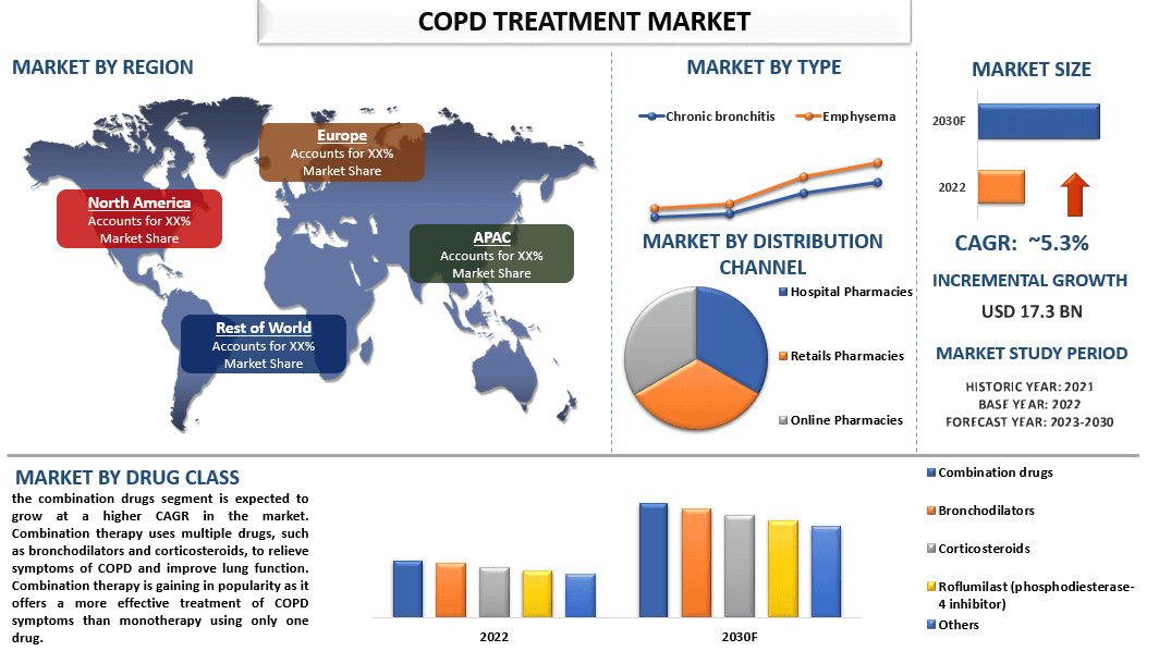 COPD treatment market