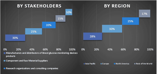 Blood Grouping Reagents Market