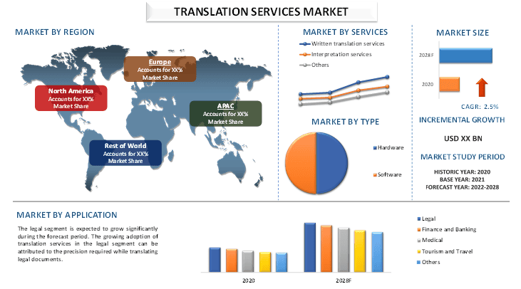 Translation Services Market